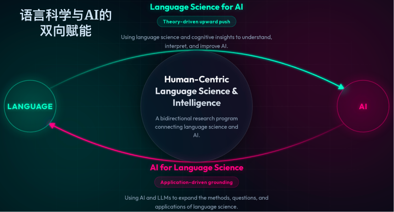 Diagram showing the two-way relationship between Language Science for AI and AI for Language Science